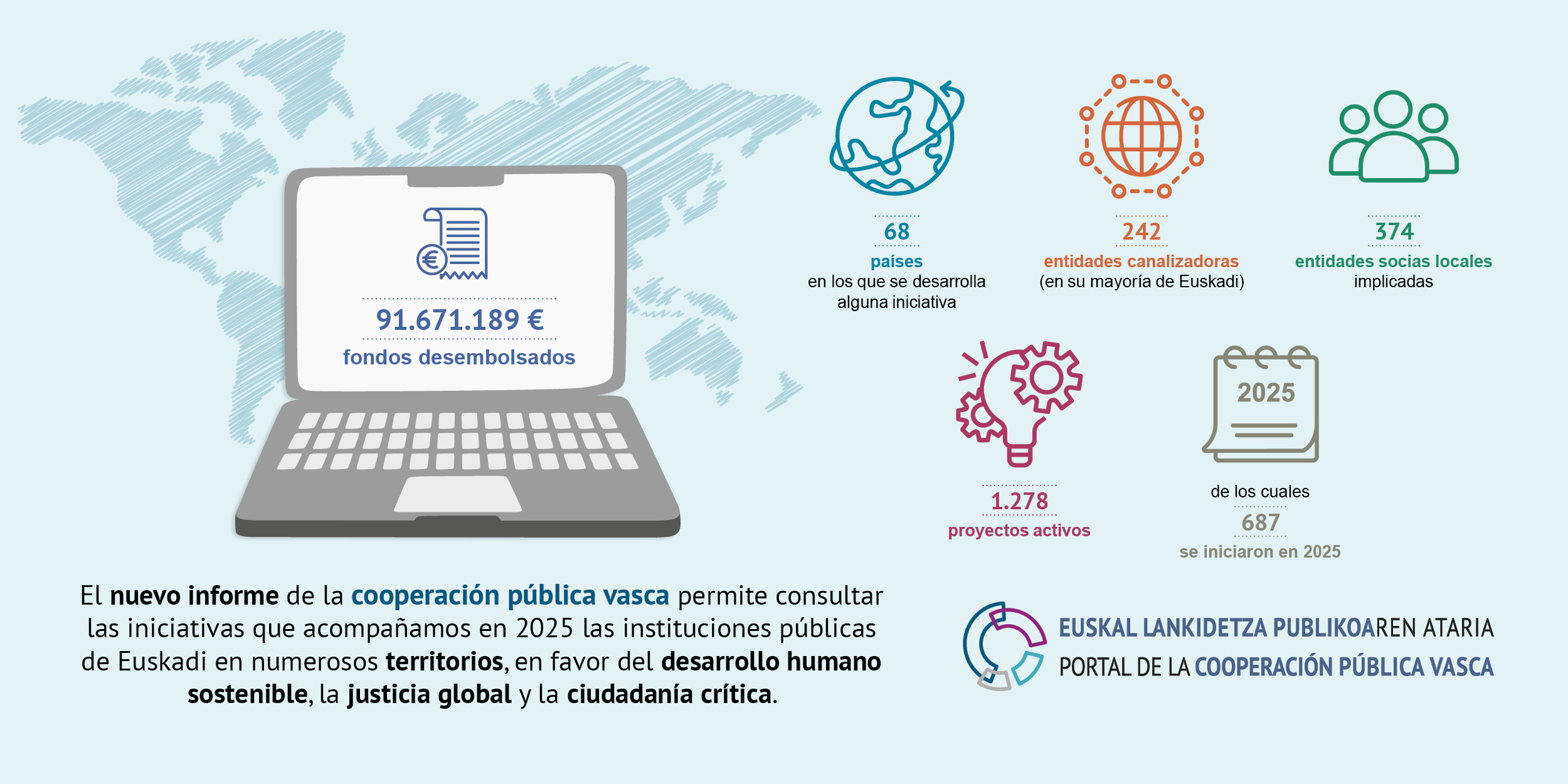 Las instituciones vascas destinaron en 2025 m&aacute;s de 91 millones de euros a cooperaci&oacute;n y solidaridad