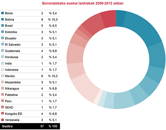 Borondatezko euskal lankideak 2009-2012 aldian