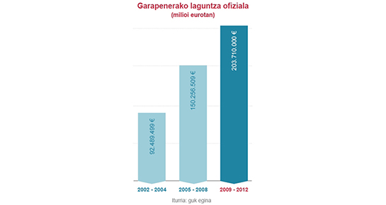 Garapenerako laguntza ofiziala (milioi eurotan)