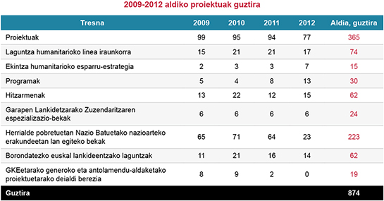 2009-2012 aldiko proiektuak guztira