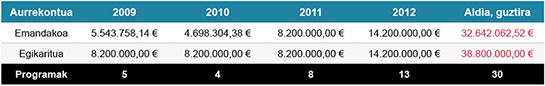 2009-2012 aldian emandako aurrekontuak