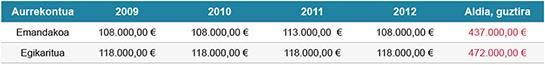 2009-2012 aldian emandako aurrekontuak ESPEZIALIZAZIO BEKAK