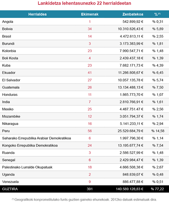 Lankidetza lehentasunezko 22 herrialdeetan