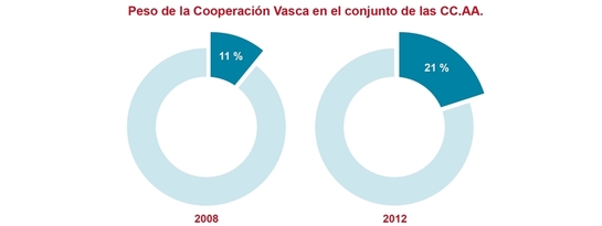 Peso de la Cooperación Vasca en el conjunto de las CC.AA.