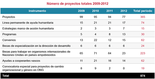 Número de proyectos totales 2009-2012