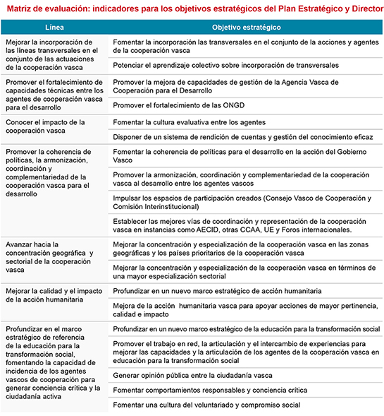 Matriz de evaluación: indicadores para los objetivos estratégicos del Plan Estratégico y Director