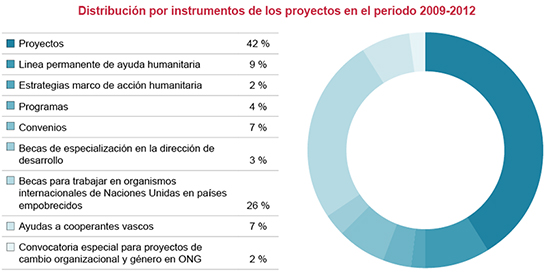 Distribución por instrumentos de los proyectos en el periodo 2009-2012