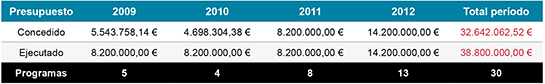 Presupuestos período 2009 - 2012