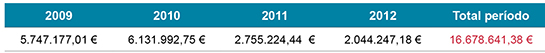 Presupuestos período 2009 - 2012