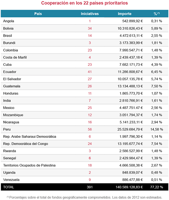 Cooperación en los 22 países prioritarios