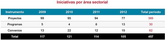 Iniciativas por área sectorial