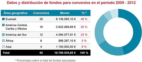 Datos y distribuci�n de fondos para convenios en el periodo 2009 - 2012